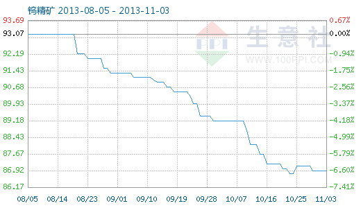 今日鎢精礦最新價格，獲取與理解步驟指南