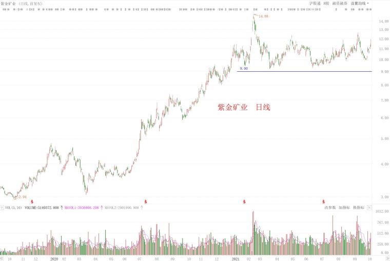 紫金礦業(yè)最新股價(jià)動(dòng)態(tài)分析與走勢(shì)預(yù)測(cè)