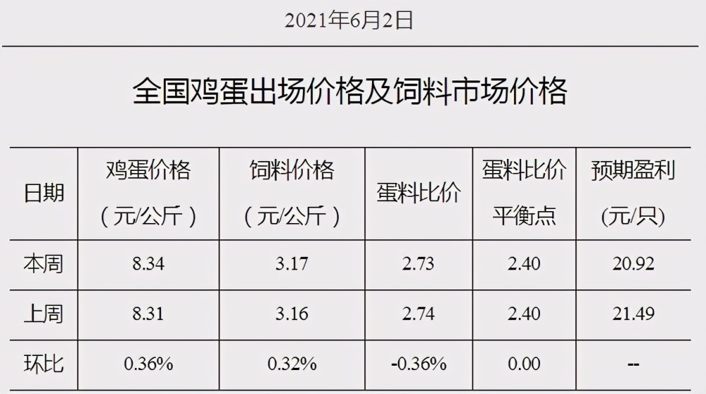 湖北省雞蛋最新價(jià)格揭秘，新鮮雞蛋行情一覽無(wú)余??