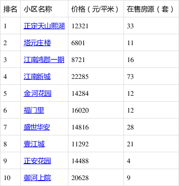 石家莊正定最新房價揭秘，心動不如行動！???