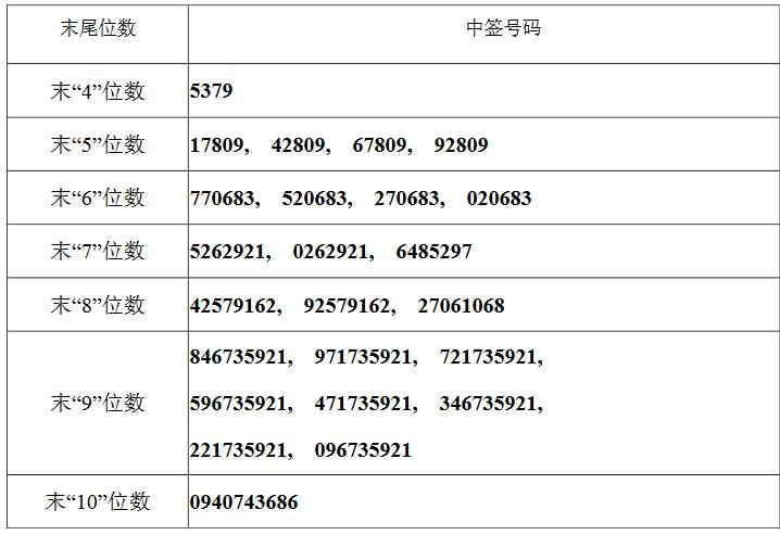 最新申購(gòu)中簽號(hào)碼公布，解讀申購(gòu)流程，洞悉中簽秘密揭秘！