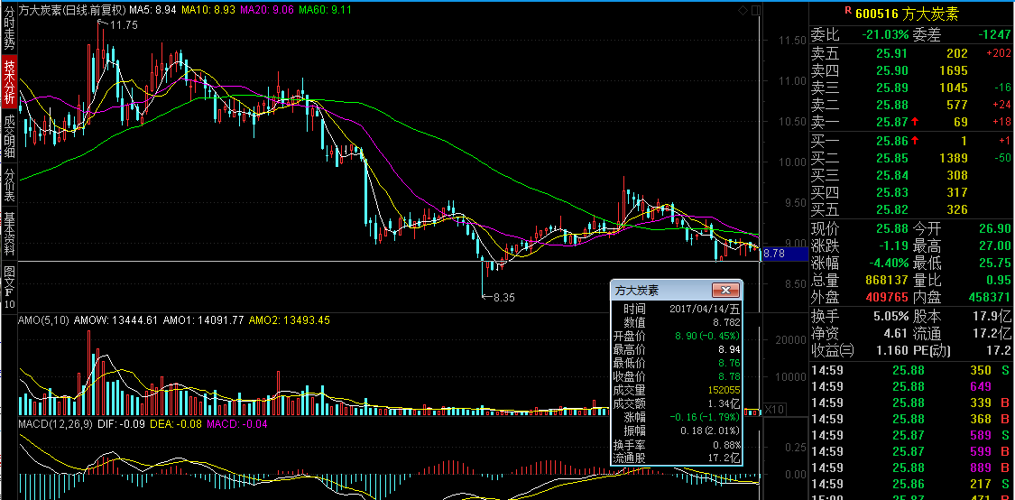 方大股票行情，科技巨擘引領(lǐng)未來(lái)投資風(fēng)潮