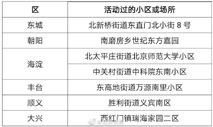 北京最新封閉小區(qū)名錄公布