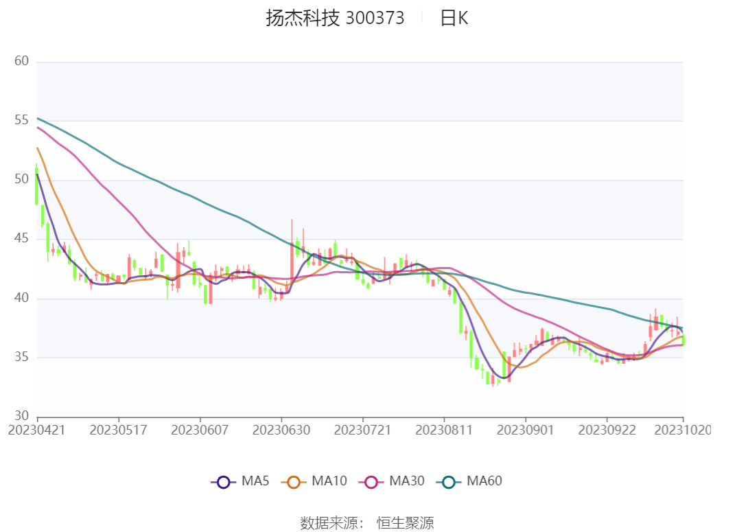 揚杰科技最新動態(tài)??
