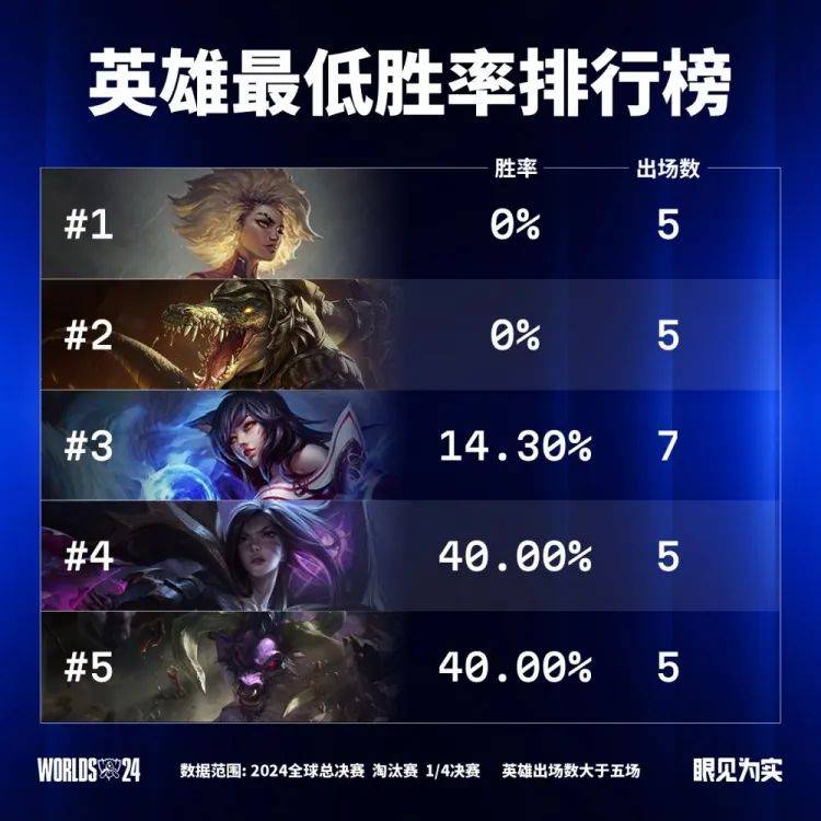 英雄聯(lián)盟英雄勝率更新，心靈與自然的雙重旅程排行揭曉