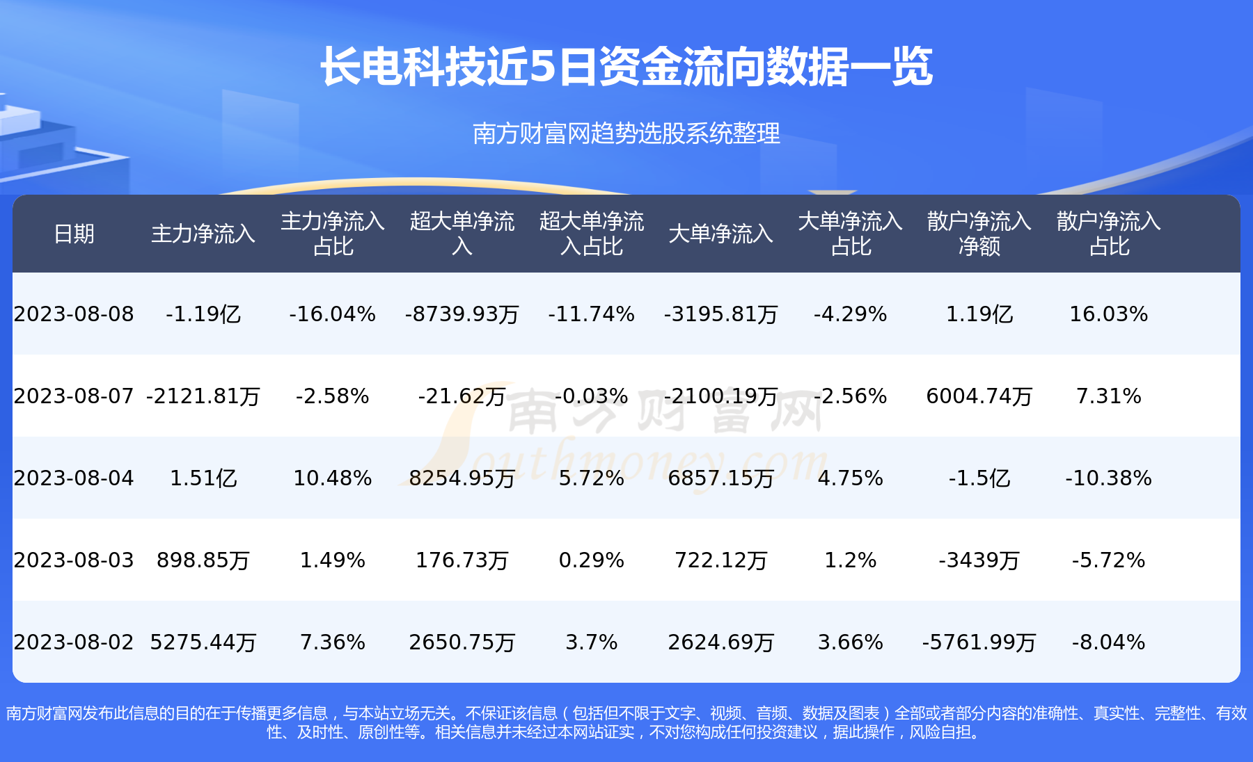 長電科技最新公告信息詳解