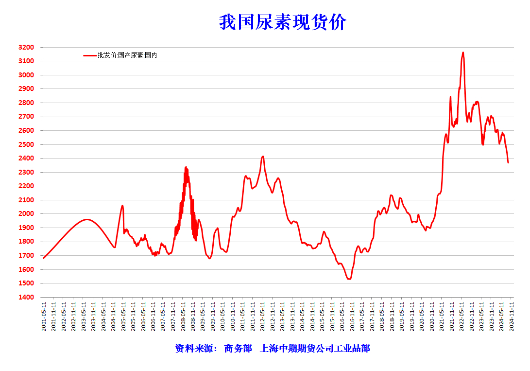 尿素近期行情深度解讀與個人立場分析