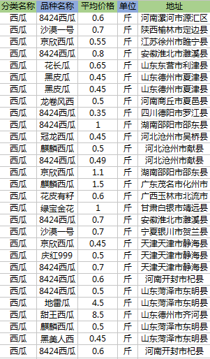 各地西瓜價格最新動態(tài)及行情分析
