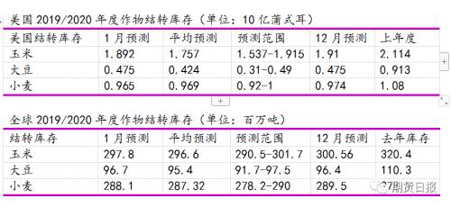 農業(yè)最新產量數(shù)據(jù)及其觀點論述分析